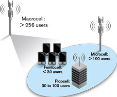 Figure 1. The four main types of communication cells.